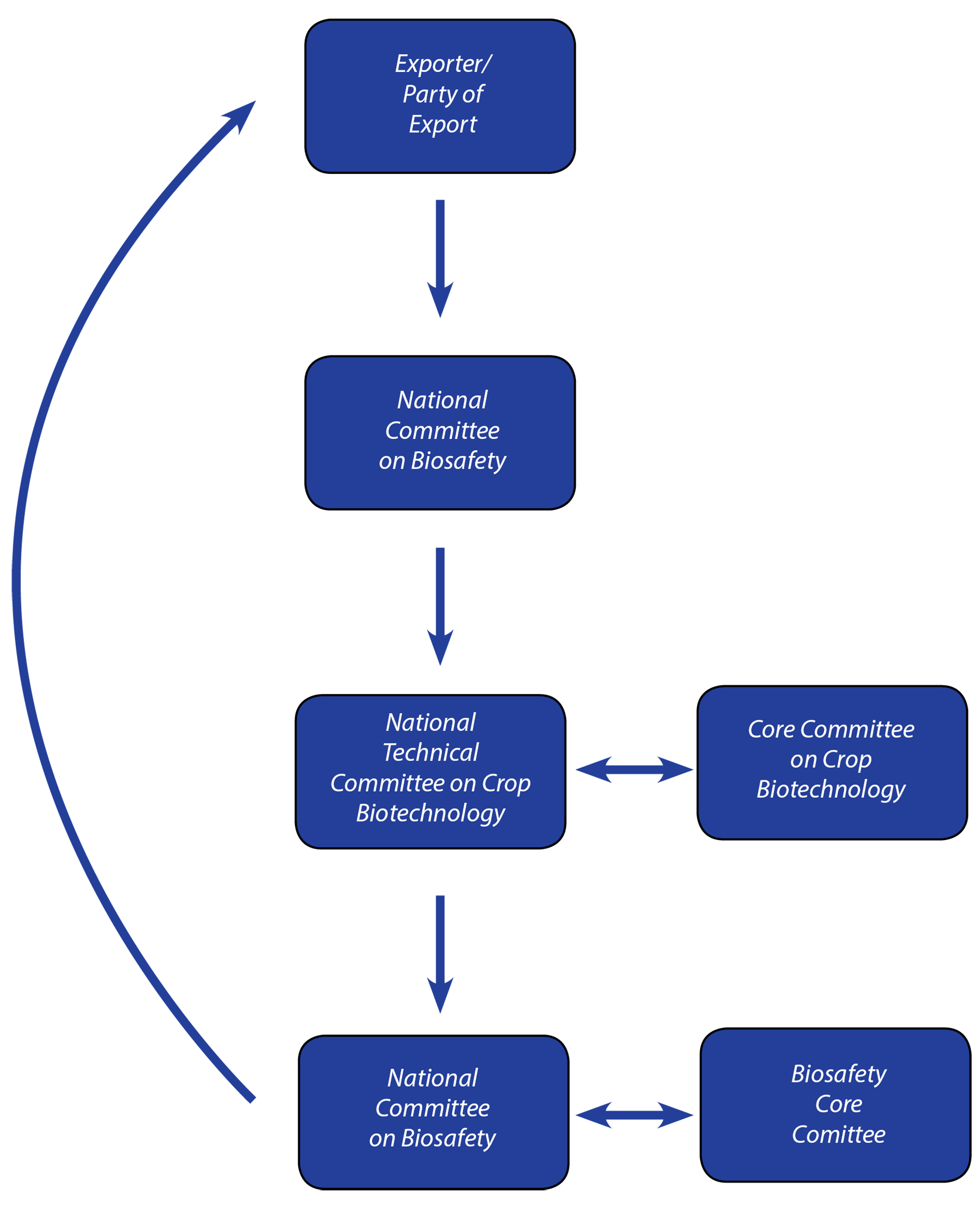 V. The Regulatory Process of AIA when Bangladesh is the Country of Import